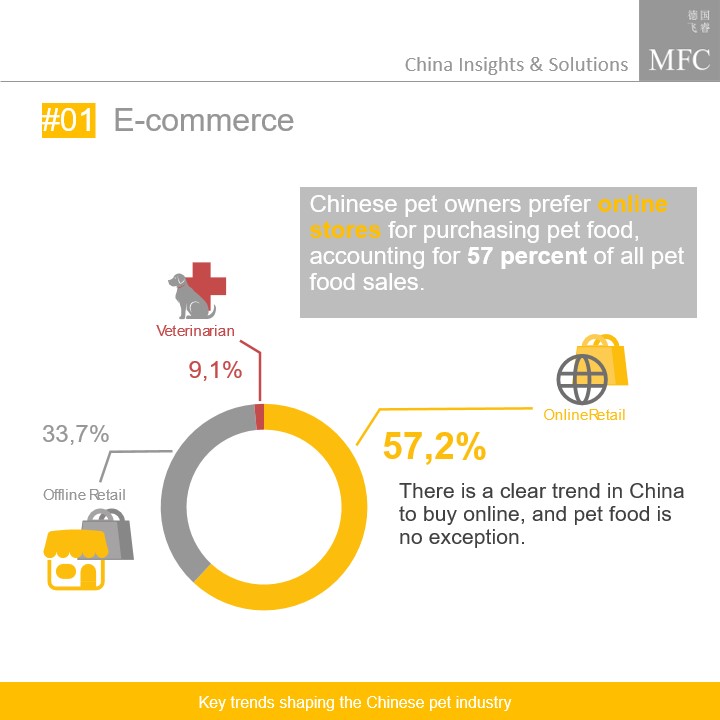 China's pet industry: E-Commerce is the preferred channel of buying products.