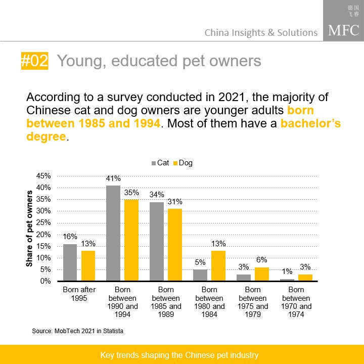 China's pet industry: majority of Chinese pet owners are younger adults born between 1985 and 1994. Many of them hold a bachelor's degree.