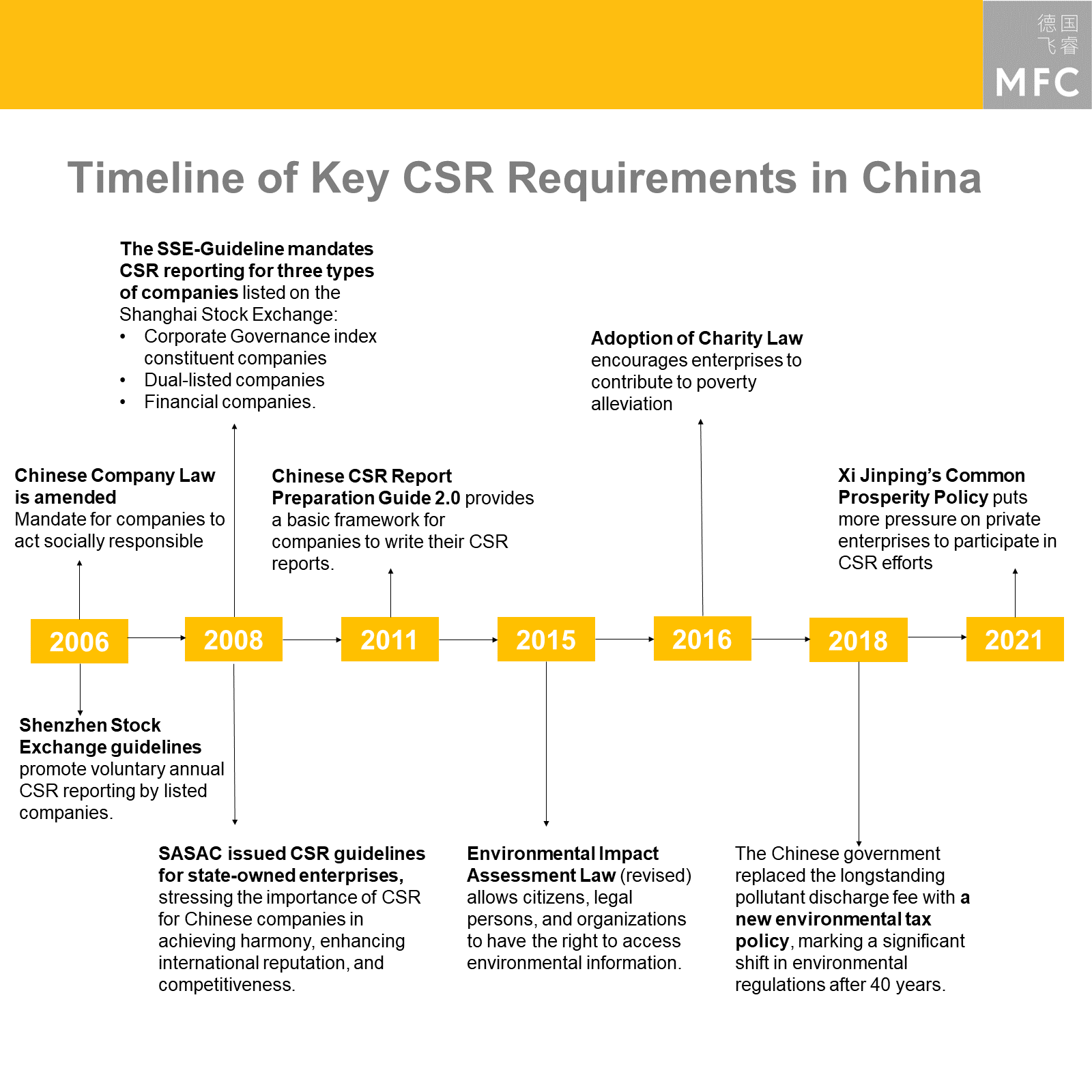 Timeline of CSR in China: CSR practices have been evolving since 2006.