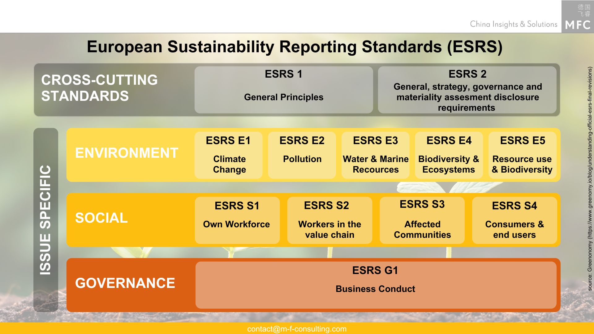 European Sustainability Reporting Standards (ESRS): Graphic on the contents of the ESRS.