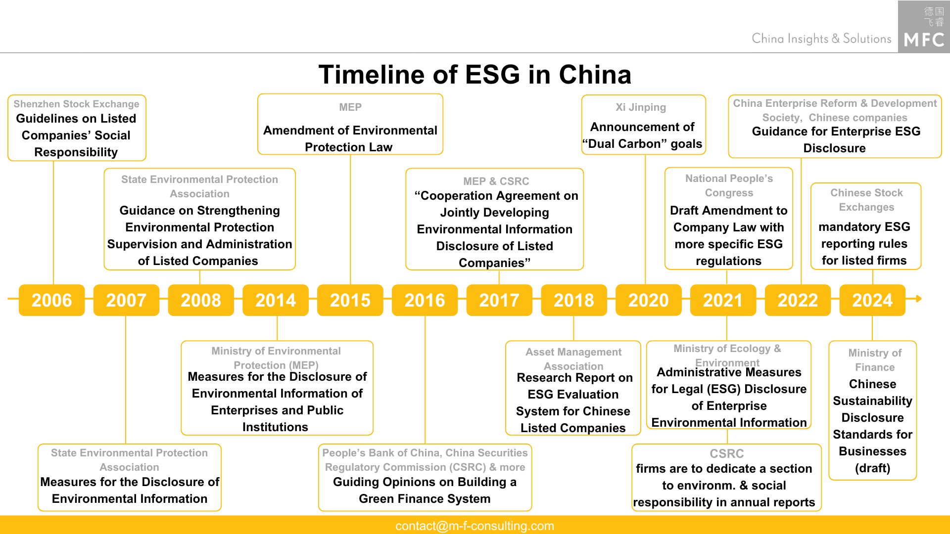 Timeline of ESG in China: the major regulations in the past two decades.